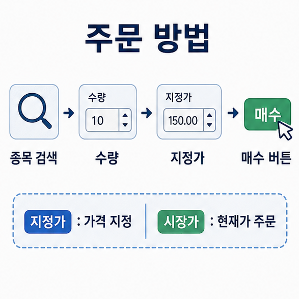 해외주식 종목 검색 후 수량과 지정가를 입력하고 매수하는 주문 방법 안내