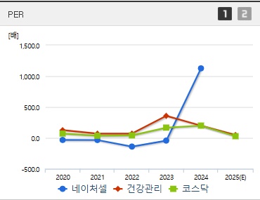 네이처셀 주가 PER (0730)