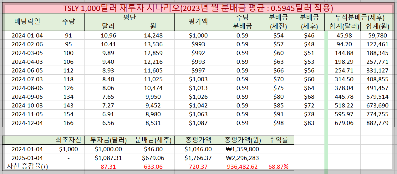 TSLY 분배금이 0.59달러일 때