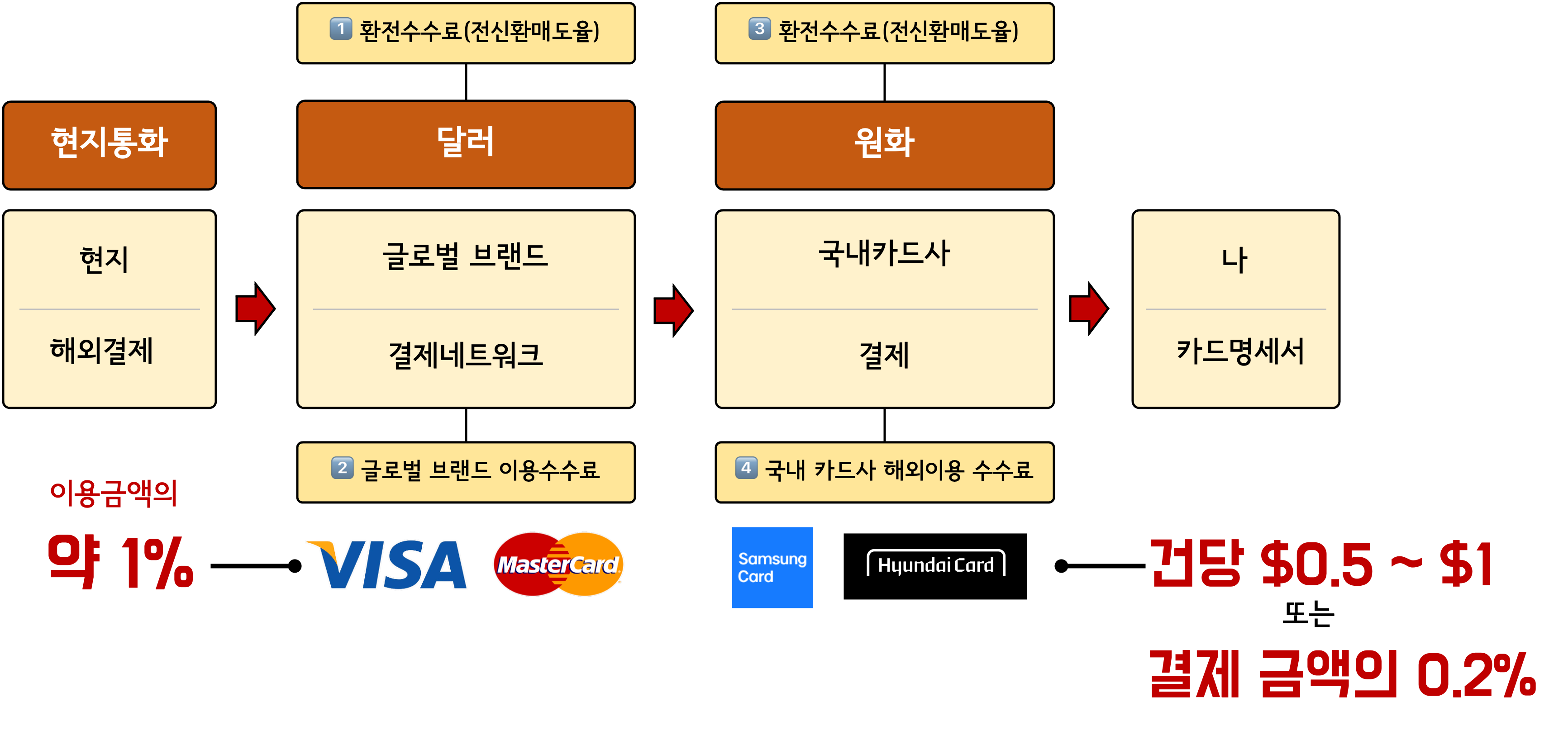 해외결제 수수료