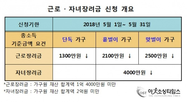 자녀장려금 지급시기