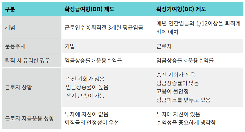 퇴직연금 DC형으로 전환하는 방법
