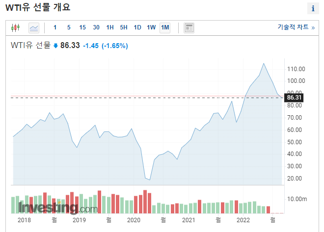 석유(WTI) 가격