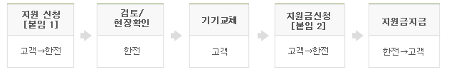 소상공인-냉난방기-지원사업-사업절차