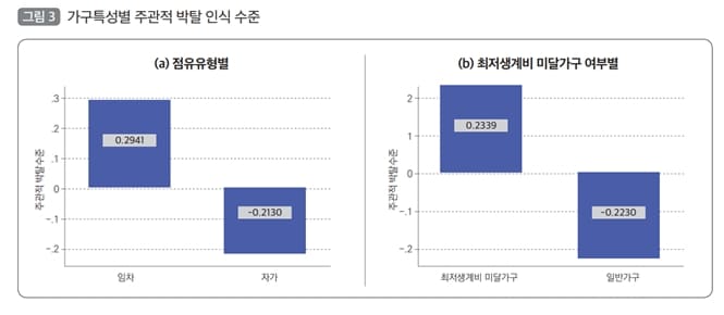 "임차가구 등 주거비 부담 수준 너무 높아" 국토硏