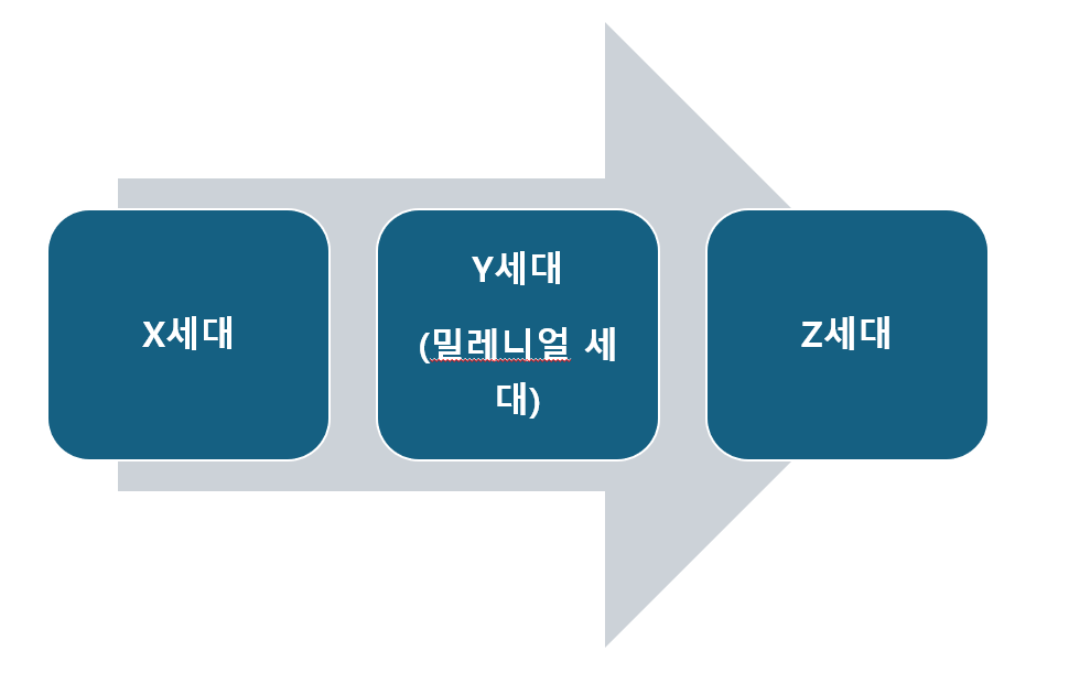 X, Y, Z 세대