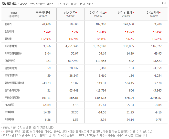 동운아나텍_동종업비교자료