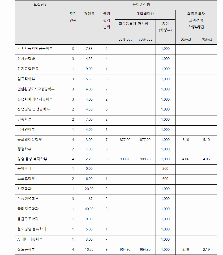 2023학년도 한국교통대학교 농어촌전형 전형 결과