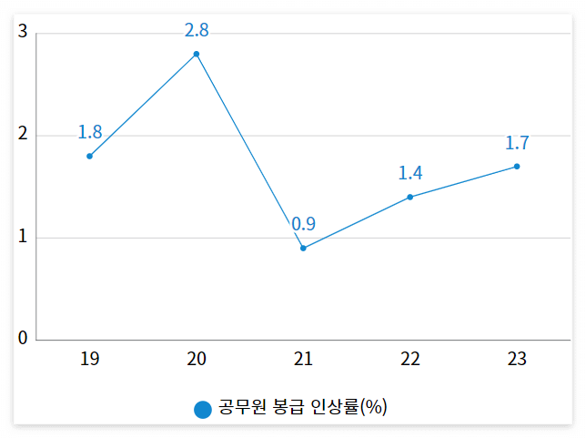 2023년 공무원 봉급표, 하위직 공무원 인상률 1.7% 확정됐다