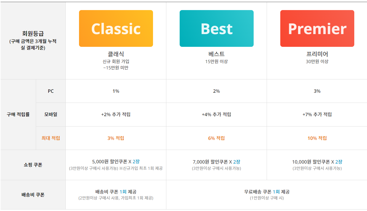 동아제약 디몰 어썸위크 프로모션, 오쏘몰 전용 12% 할인쿠폰 중복 15% 결제 할인쿠폰