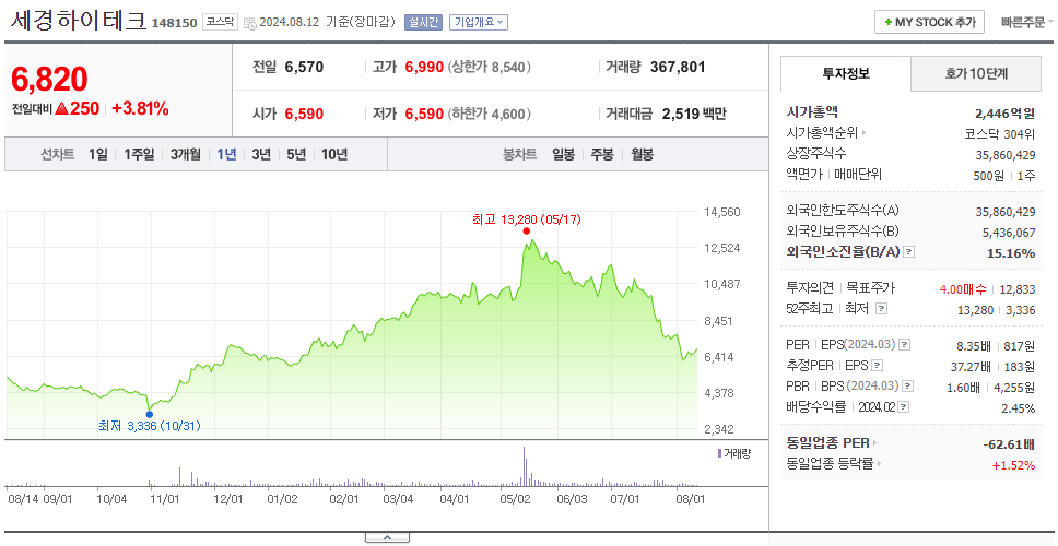 세경하이테크_주가