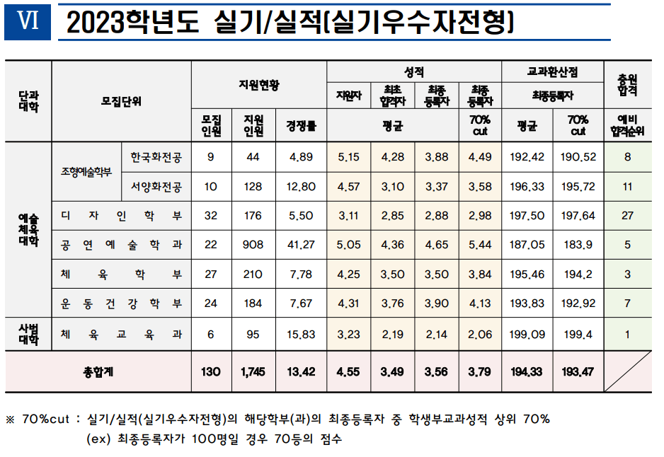 2023인천대 실기실적 예비번호 충원율
