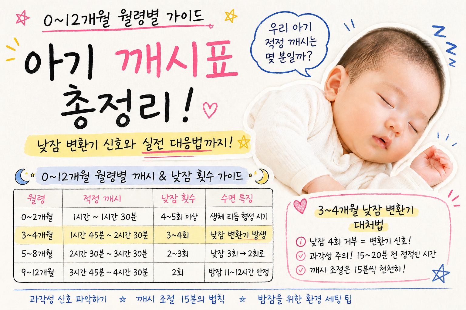 0~12개월 아기 월령별 적정 깨시 및 낮잠 횟수 요약표 인포그래픽. 3~4개월 낮잠 변환기 대응법과 과각성 주의사항을 포함한 수면 가이드 썸네일