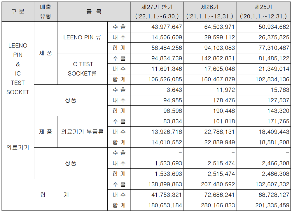 리노공업 - 실적 구분 현황(2022년 상반기)