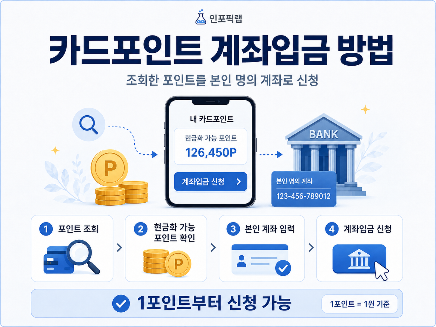 카드포인트 계좌입금 방법 현금화 가능 포인트 본인 명의 계좌 1포인트 신청