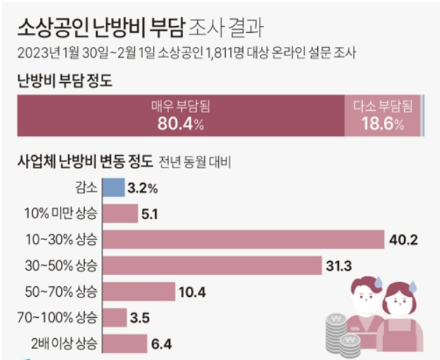 2023.소상공인.난방비부담.난방비지원.대책.방안.필요