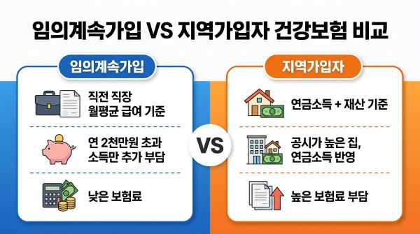 임의계속가입 vs 지역가입 건강보험료 비교