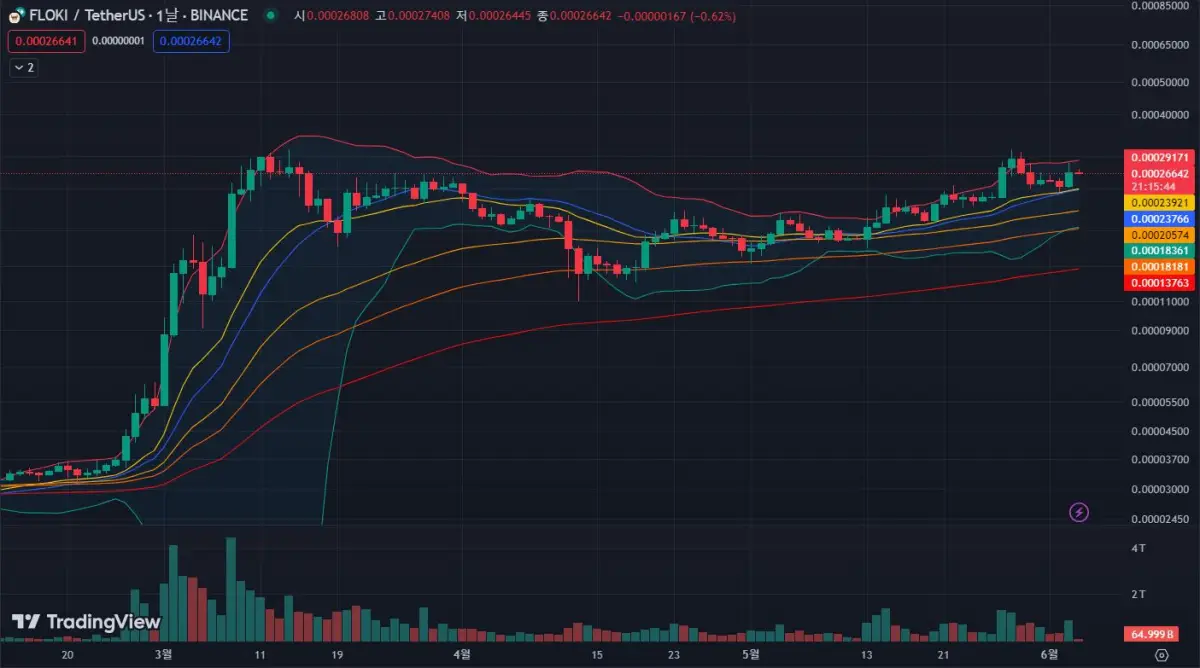 FLOKI-코인-일봉-차트