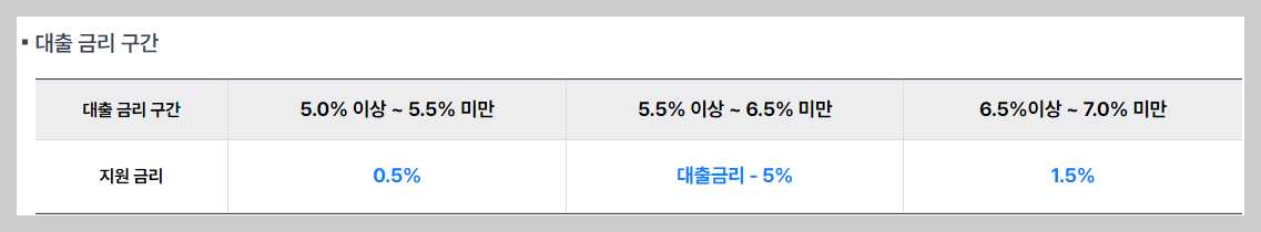 소상공인-이자환급-신청-대출-금리-구간-화면