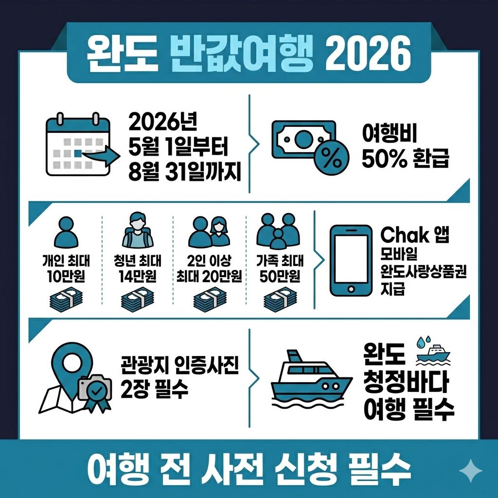 완도 반값여행 2026 신청방법 여행비 50% 환급&middot;최대 50만원 지원 인포그래픽