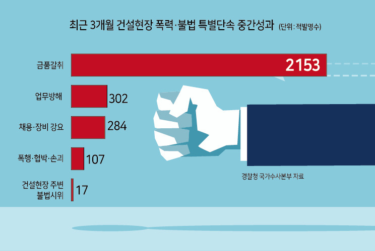 건설현장 폭력불법 단속 결과