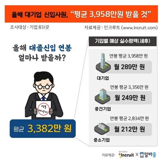 취준생이라면 무조건 봐야 할 대기업 초봉 TOP10 총정리 안내_8
