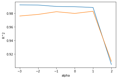 훈련 점수와 테스트 점수의 결정계수(R^2)와 alpha값으로 나타낸 그래프