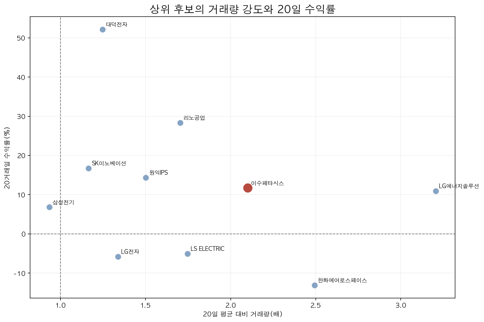 이수페타시스와 상위 후보의 20일 평균 대비 거래량 및 20일 수익률 비교 산점도