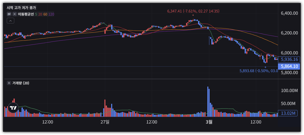 3월 3일 코스피 급락, 매도 사이드카