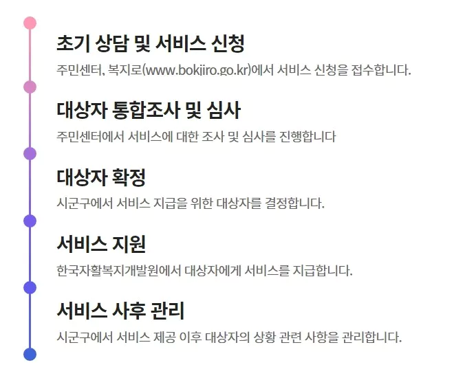 청년내일저축계좌 신청 후 처리절차 그림