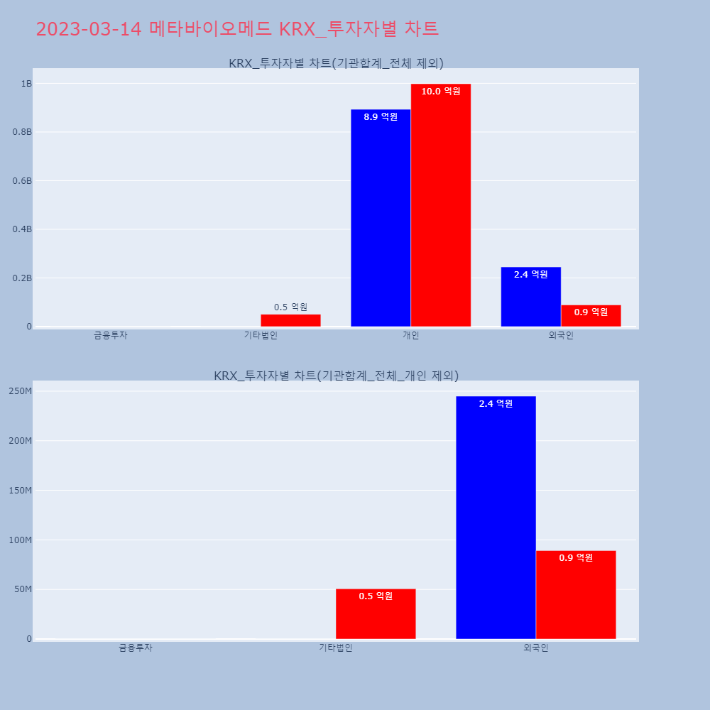 메타바이오메드_KRX_투자자별_차트