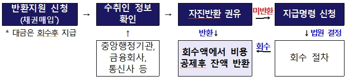 착오송금 반환청구
