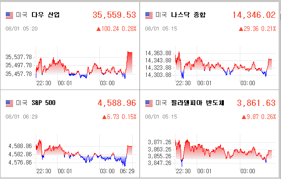 미국증시