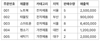 [실무] 엑셀 데이터 분석 기초 - 피벗 테이블 쉽게 배우기,에제