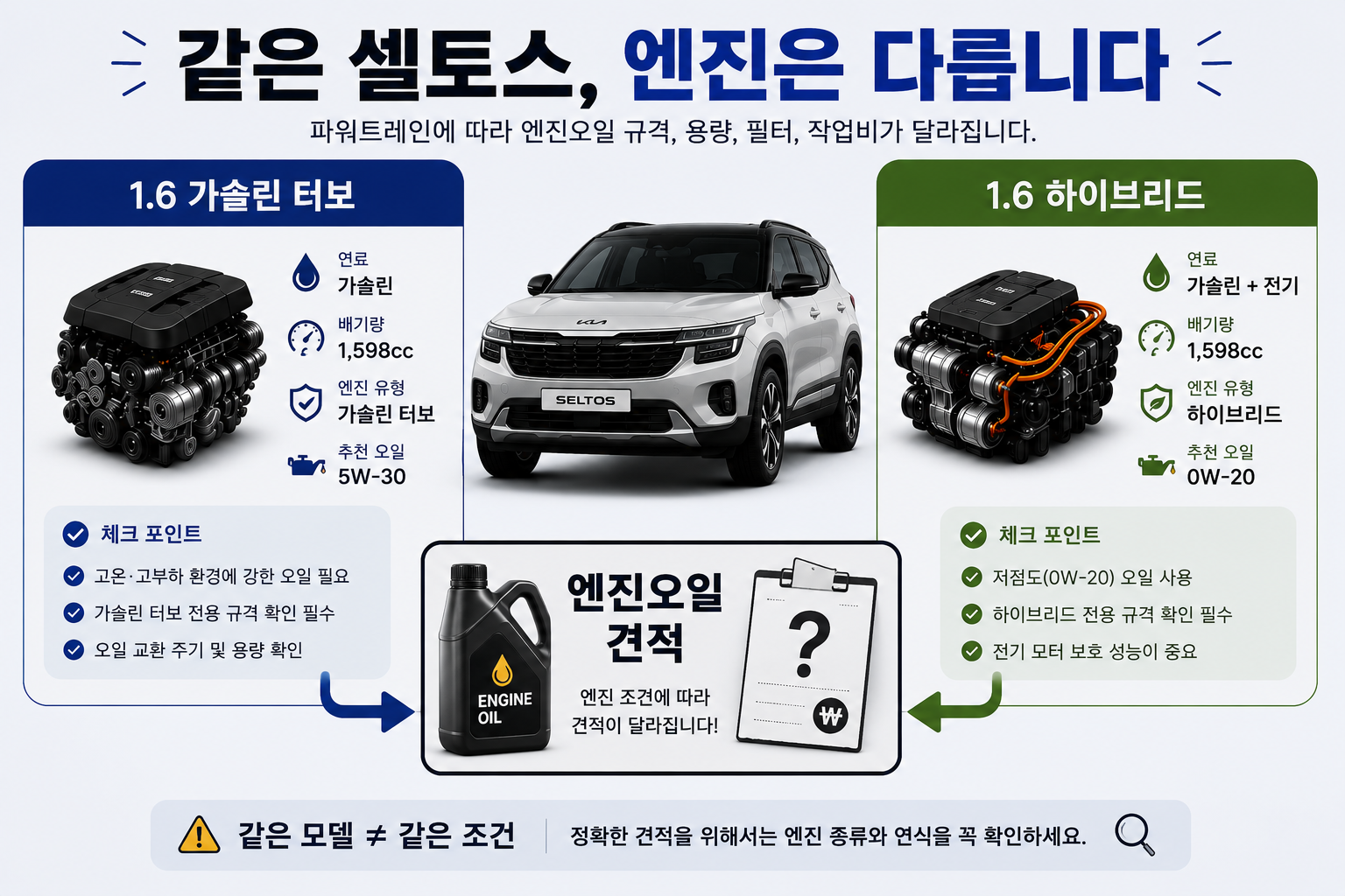 셀토스 1.6 가솔린 터보와 1.6 하이브리드 엔진오일 가격 비교 이미지
