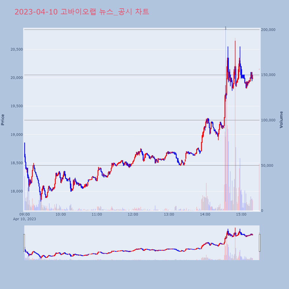 고바이오랩_뉴스공시차트