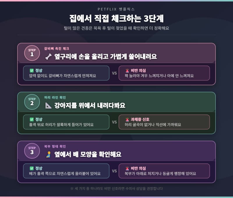 집에서 강아지 BCS를 확인하는 3단계 방법. 갈비뼈 촉진 → 허리 라인 → 복부 형태 순서로 정상과 비만 의심 기준을 비교한 이미지.
(Petflix 펫플릭스)
