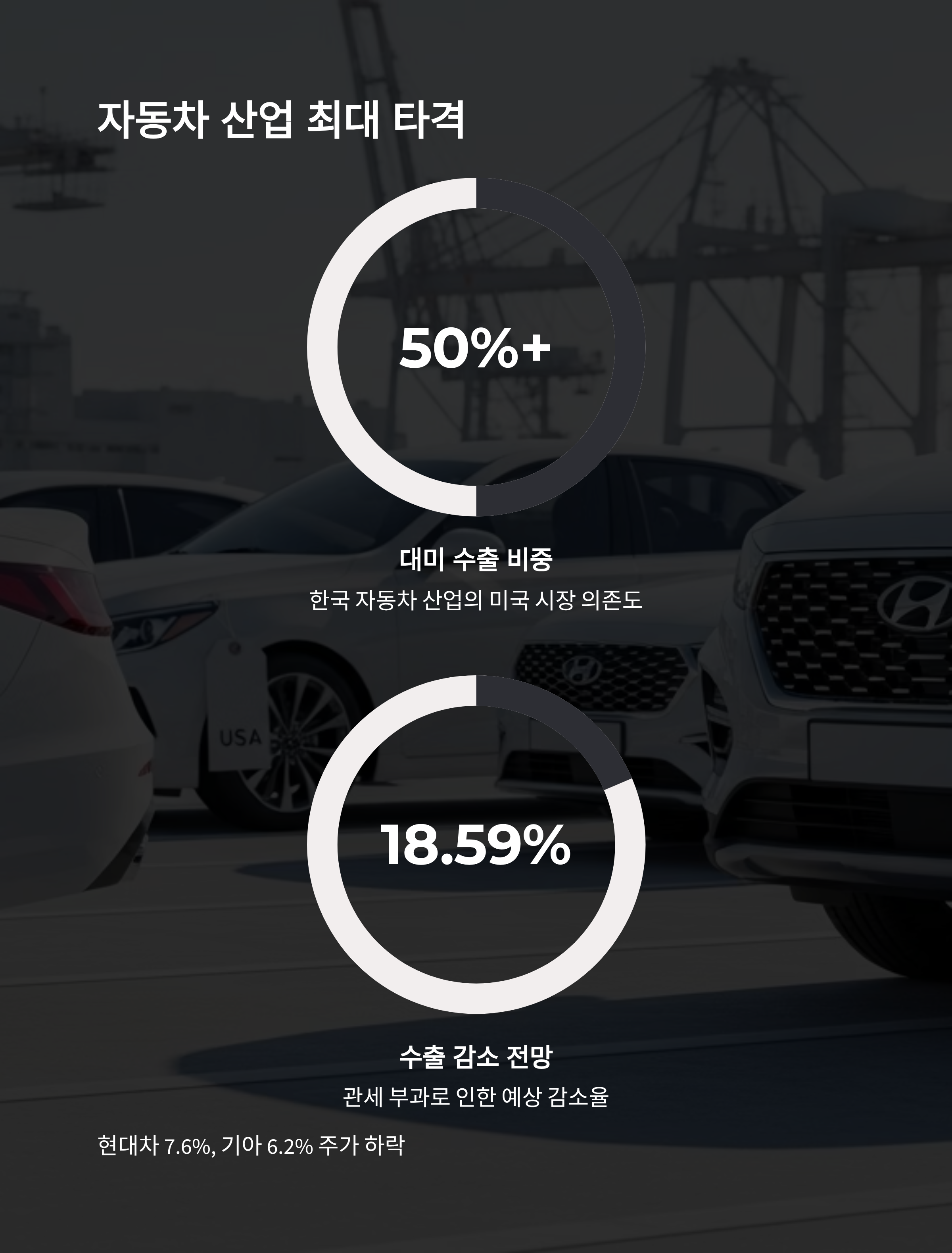 자동차 산업 최대 타격