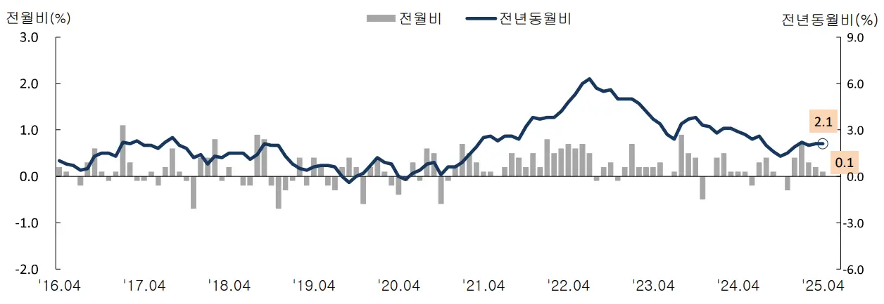 소비자물가지수_등락률_추이