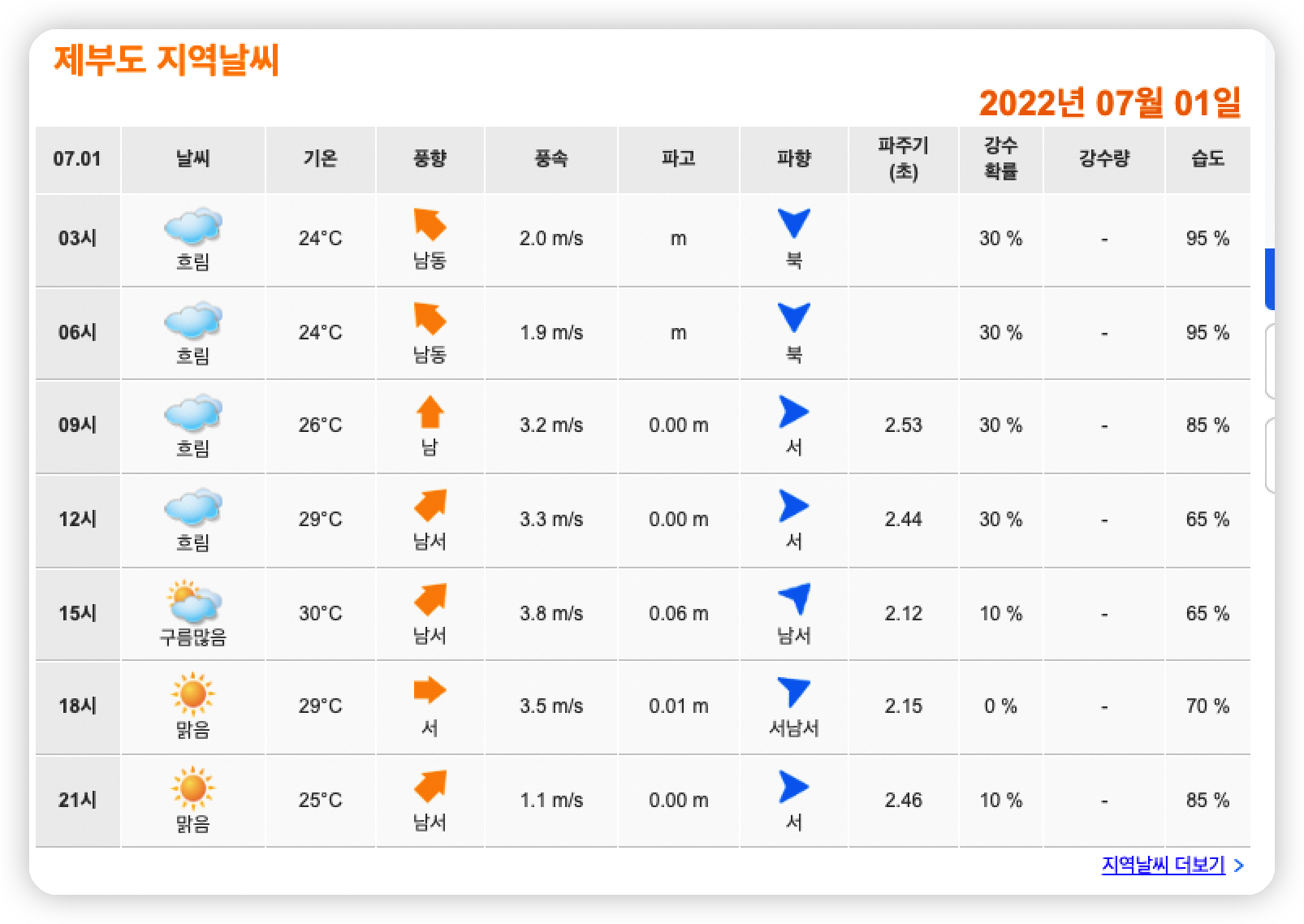 제부도-지역날씨-7월