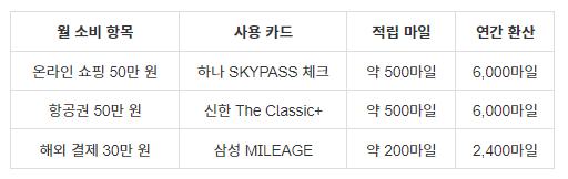 대한항공 마일리지 카드 뭐가 좋을까?|신용카드 vs 체크카드 장단점 비교 요약 정리표