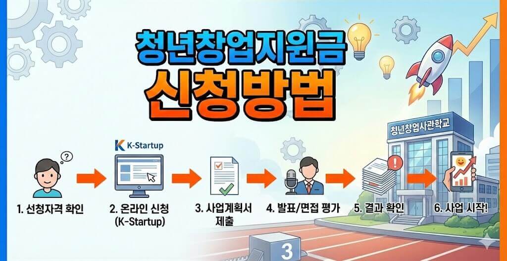 청년창업지원금 신청방법