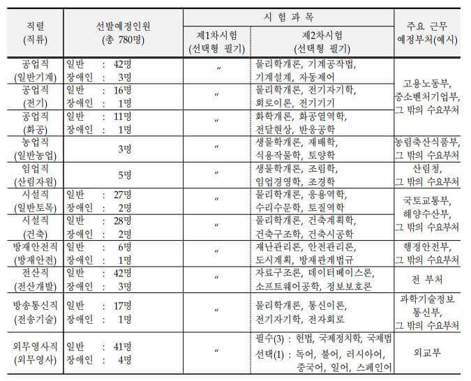 7급 공무원 시험과목 2번째 사진