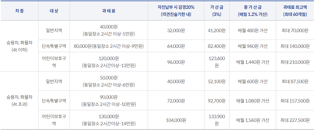 주정차 위반 과태료 조회 &amp; 납부 방법, 감면 방법