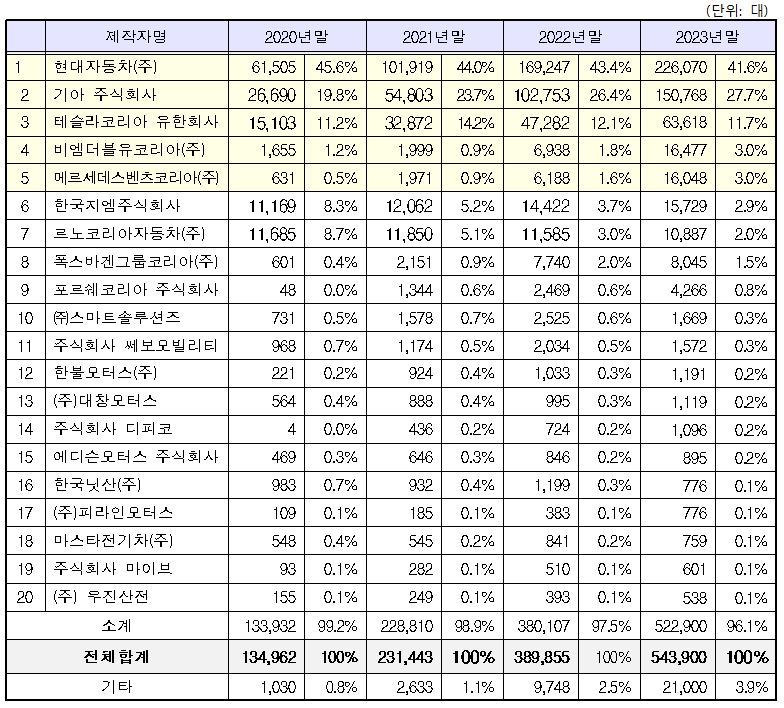제작자별 전기차 누적등록 현황
