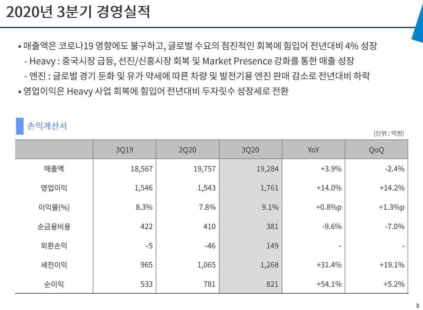 두산인프라코어 3분기 경영실적