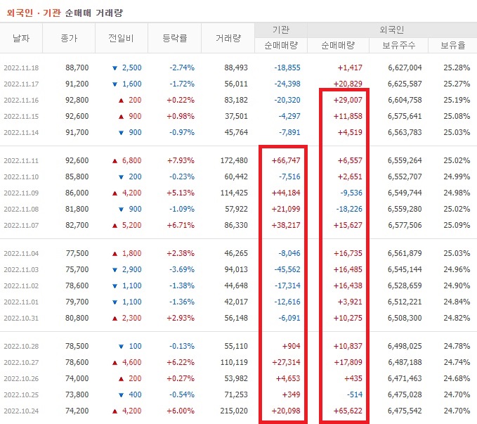 키움증권 10월 ~ 11월 외국인 기관 순매수