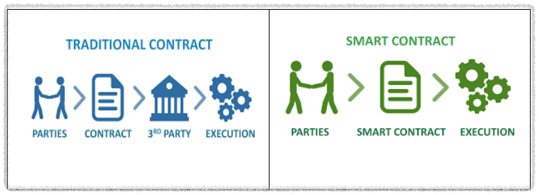 전통적인 계약과 스마트 계약의 차이 개념도