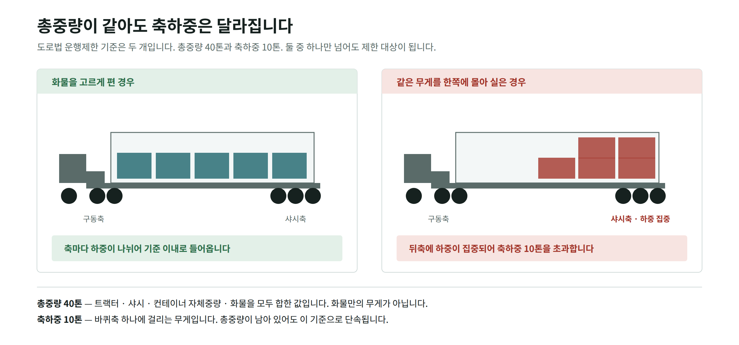 20피트 컨테이너에 20톤 실으면 왜 문제가 되나 — 도로 총중량 40톤 기준