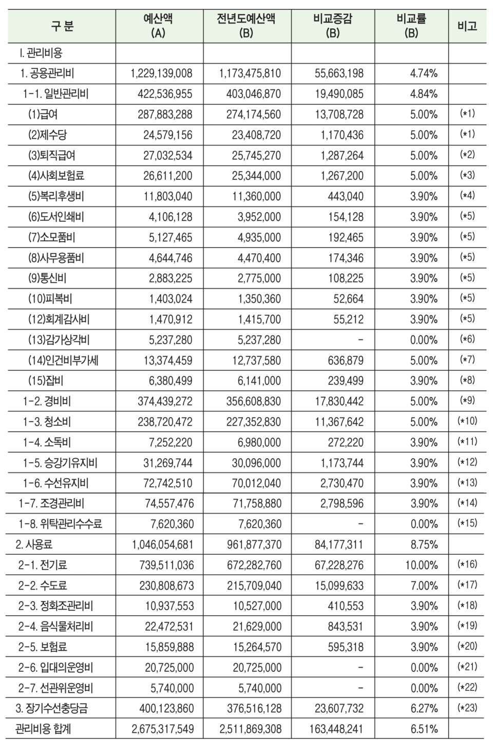 관리비 고지서에서 사람들이 잘 보지 않는 항목들을 정리해봤다